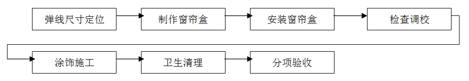 窗簾安裝，窗簾裝修，窗簾施工